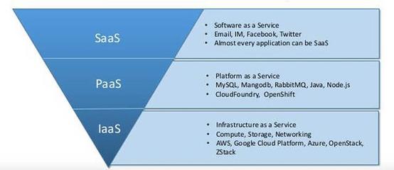 快速搞懂IaaS、PaaS與SaaS 基礎軟件服務的核心差別