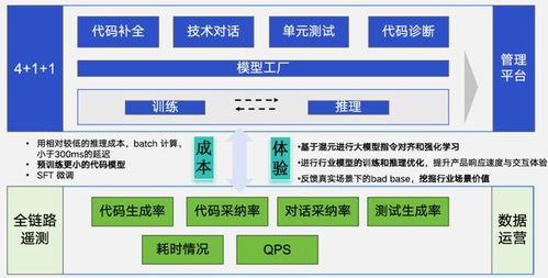 代碼大模型驅(qū)動軟件工程 基礎軟件服務的產(chǎn)品標品之路